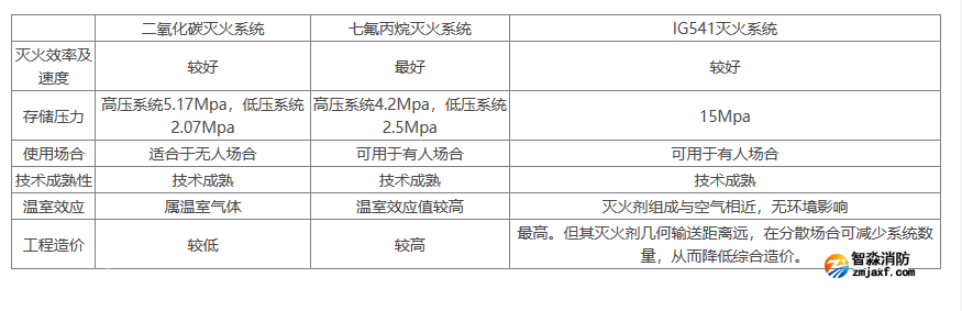 氣體滅火系統種二氧化碳、七氟丙烷，IG541氣體的差別