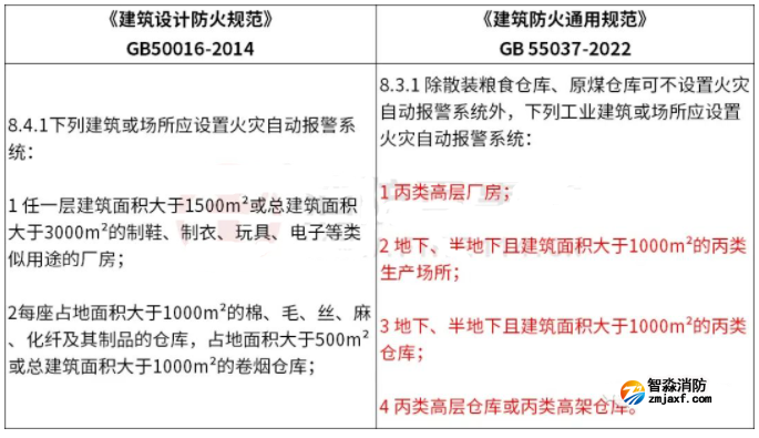 《建筑防火通用規范》發布，報警系統強制應用范圍再拓展